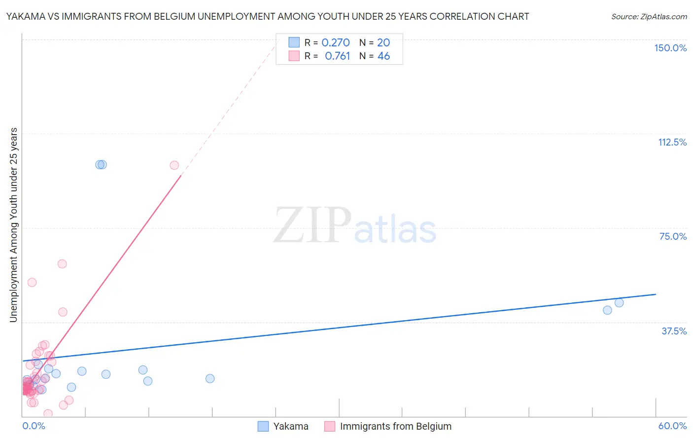 Yakama vs Immigrants from Belgium Unemployment Among Youth under 25 years