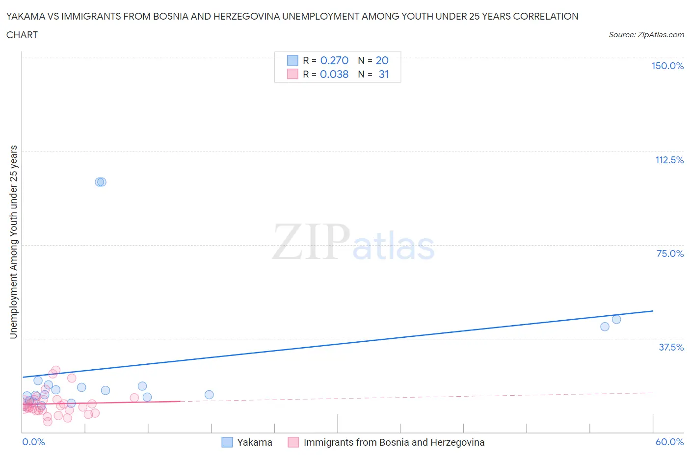 Yakama vs Immigrants from Bosnia and Herzegovina Unemployment Among Youth under 25 years