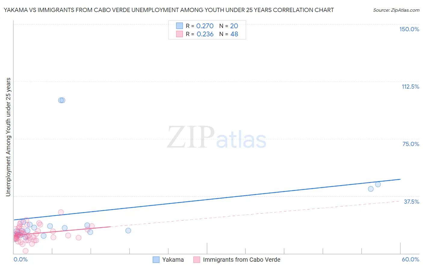 Yakama vs Immigrants from Cabo Verde Unemployment Among Youth under 25 years