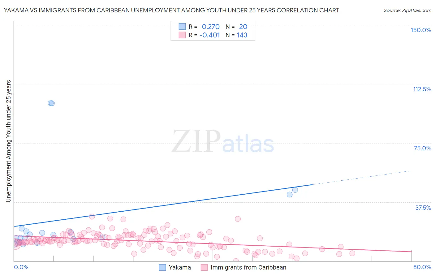 Yakama vs Immigrants from Caribbean Unemployment Among Youth under 25 years