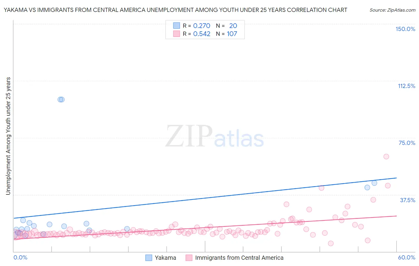 Yakama vs Immigrants from Central America Unemployment Among Youth under 25 years