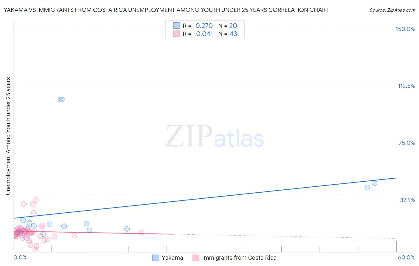 Yakama vs Immigrants from Costa Rica Unemployment Among Youth under 25 years