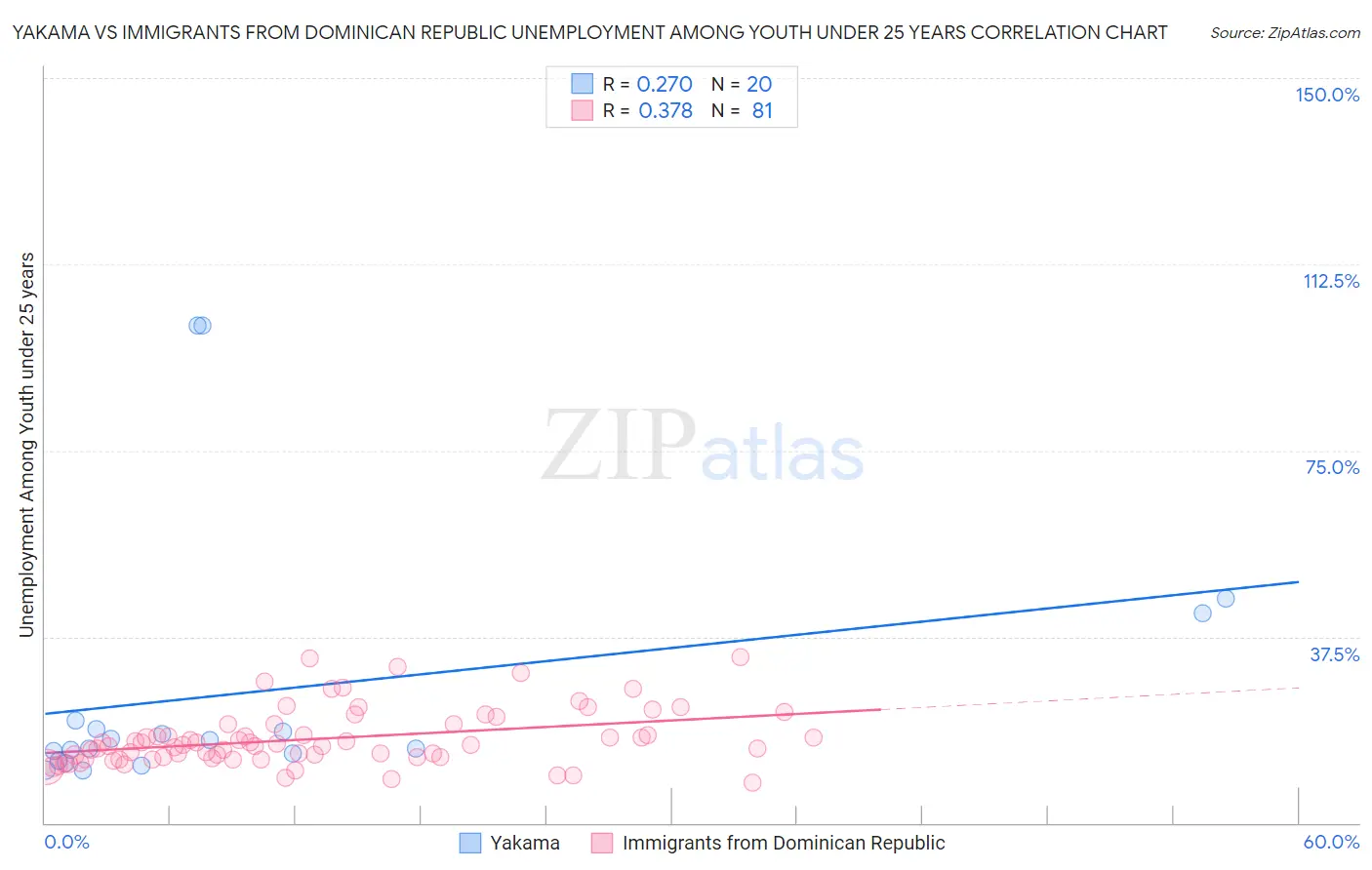 Yakama vs Immigrants from Dominican Republic Unemployment Among Youth under 25 years