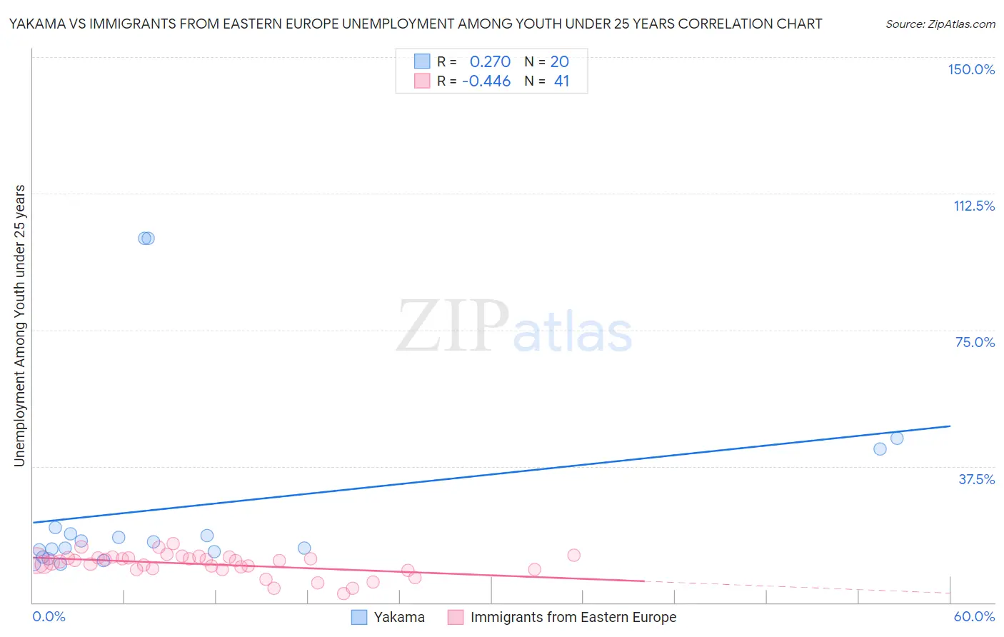 Yakama vs Immigrants from Eastern Europe Unemployment Among Youth under 25 years