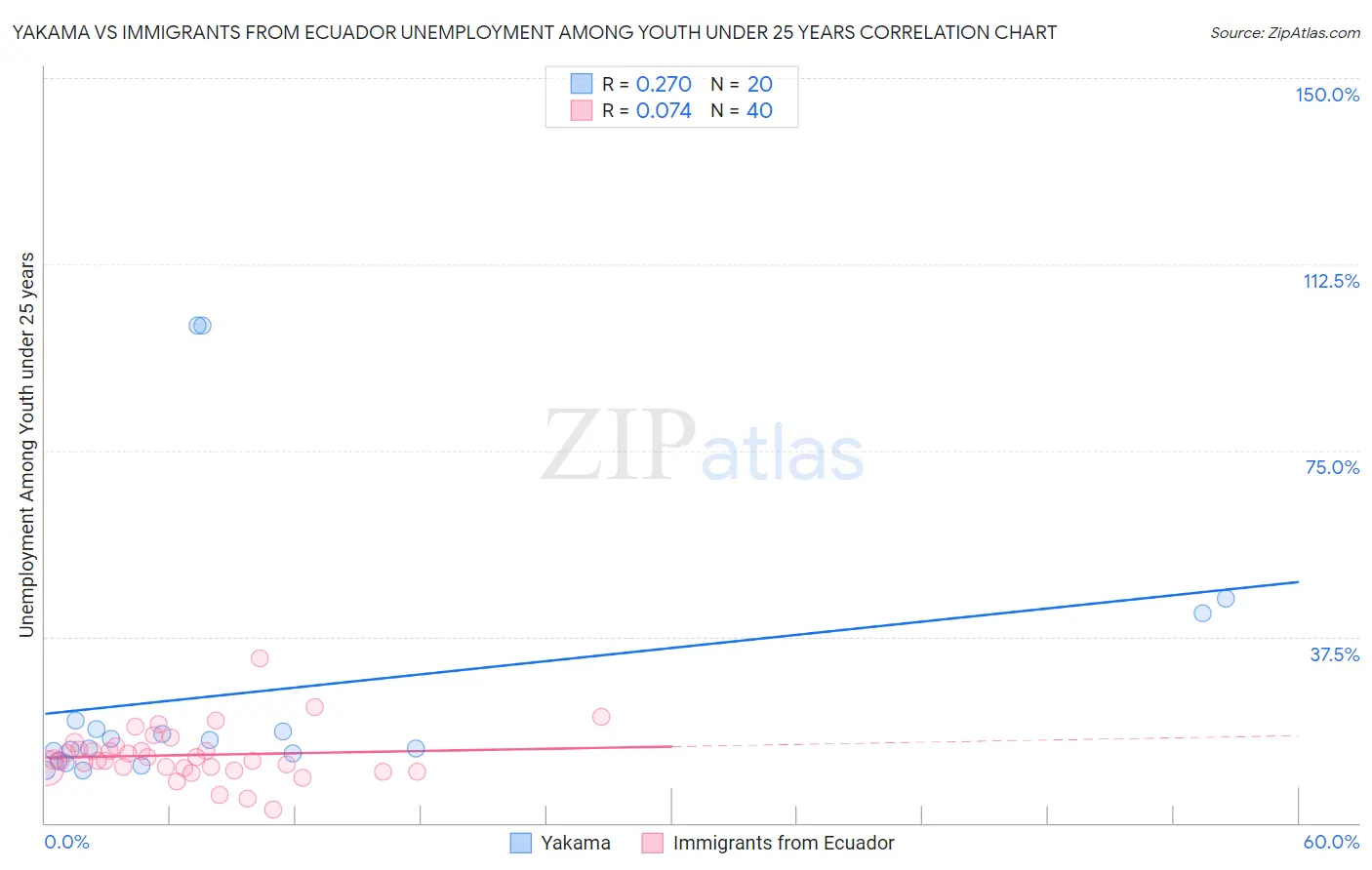 Yakama vs Immigrants from Ecuador Unemployment Among Youth under 25 years