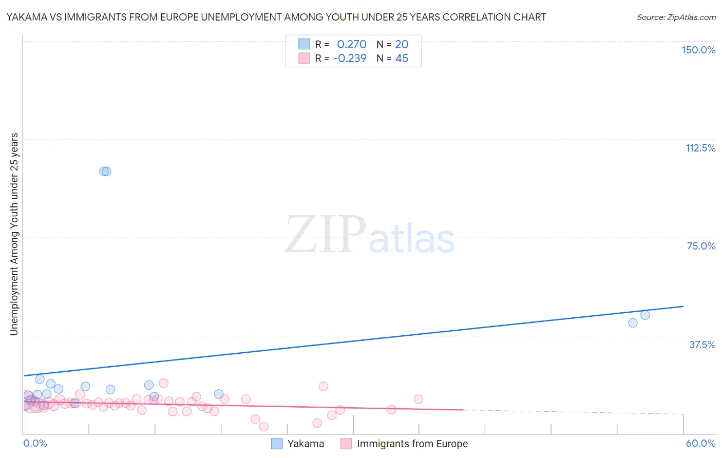 Yakama vs Immigrants from Europe Unemployment Among Youth under 25 years