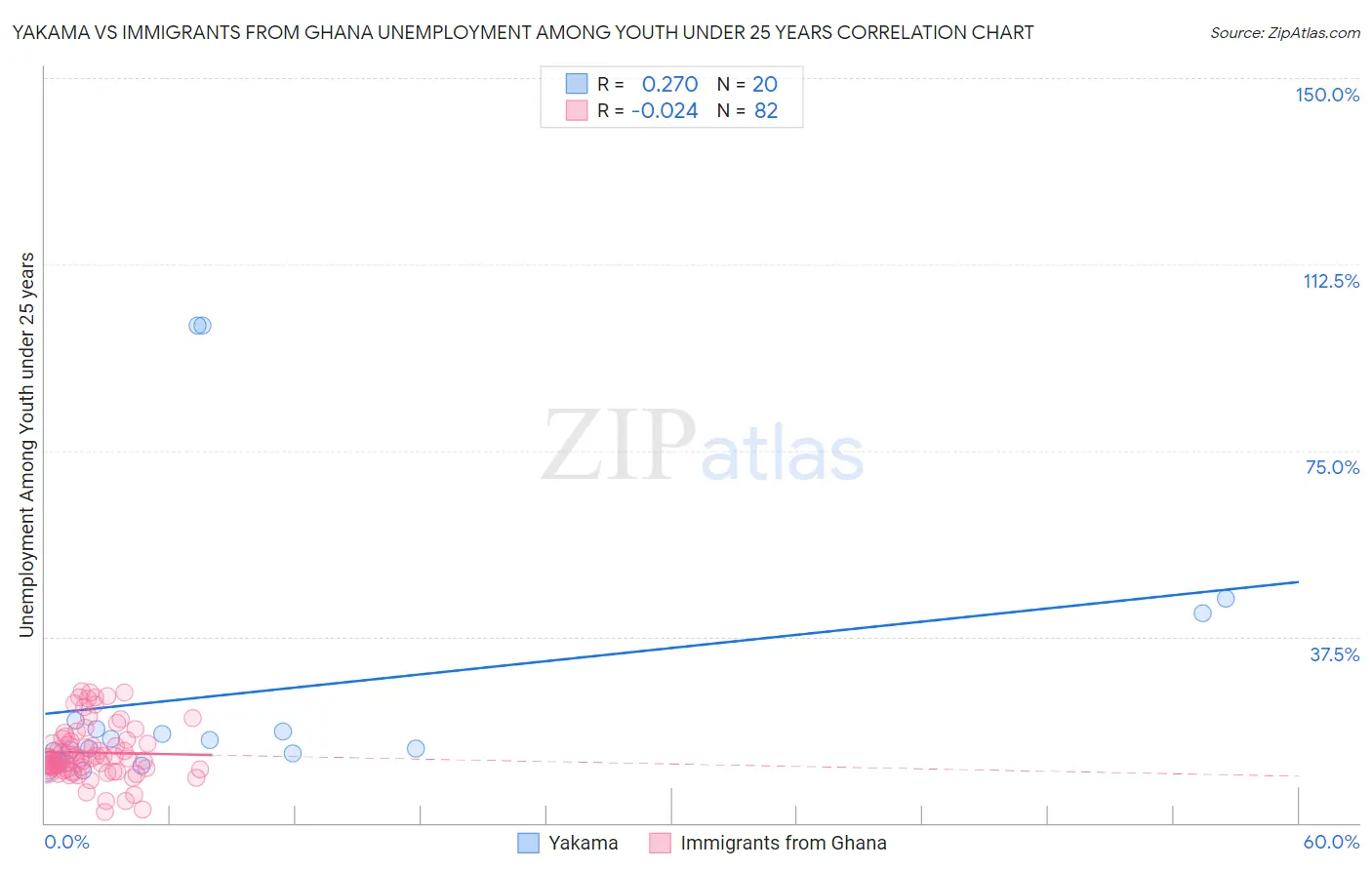 Yakama vs Immigrants from Ghana Unemployment Among Youth under 25 years