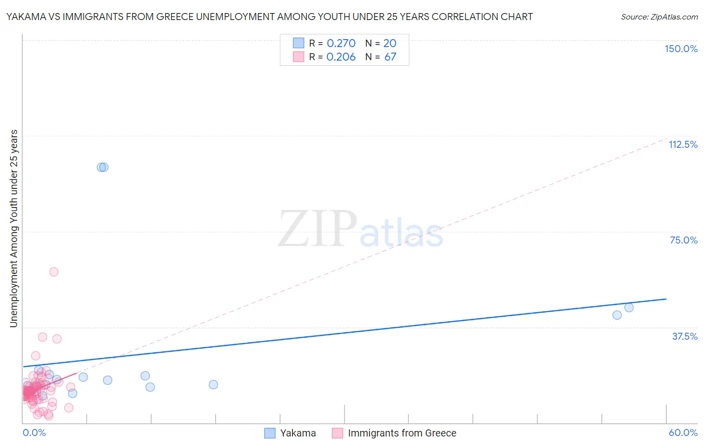 Yakama vs Immigrants from Greece Unemployment Among Youth under 25 years