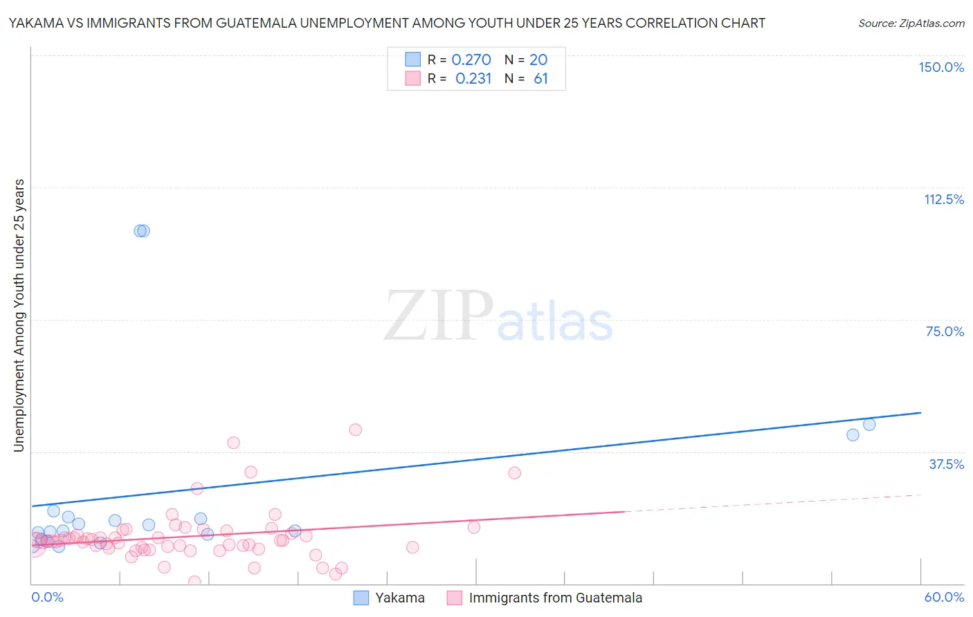 Yakama vs Immigrants from Guatemala Unemployment Among Youth under 25 years