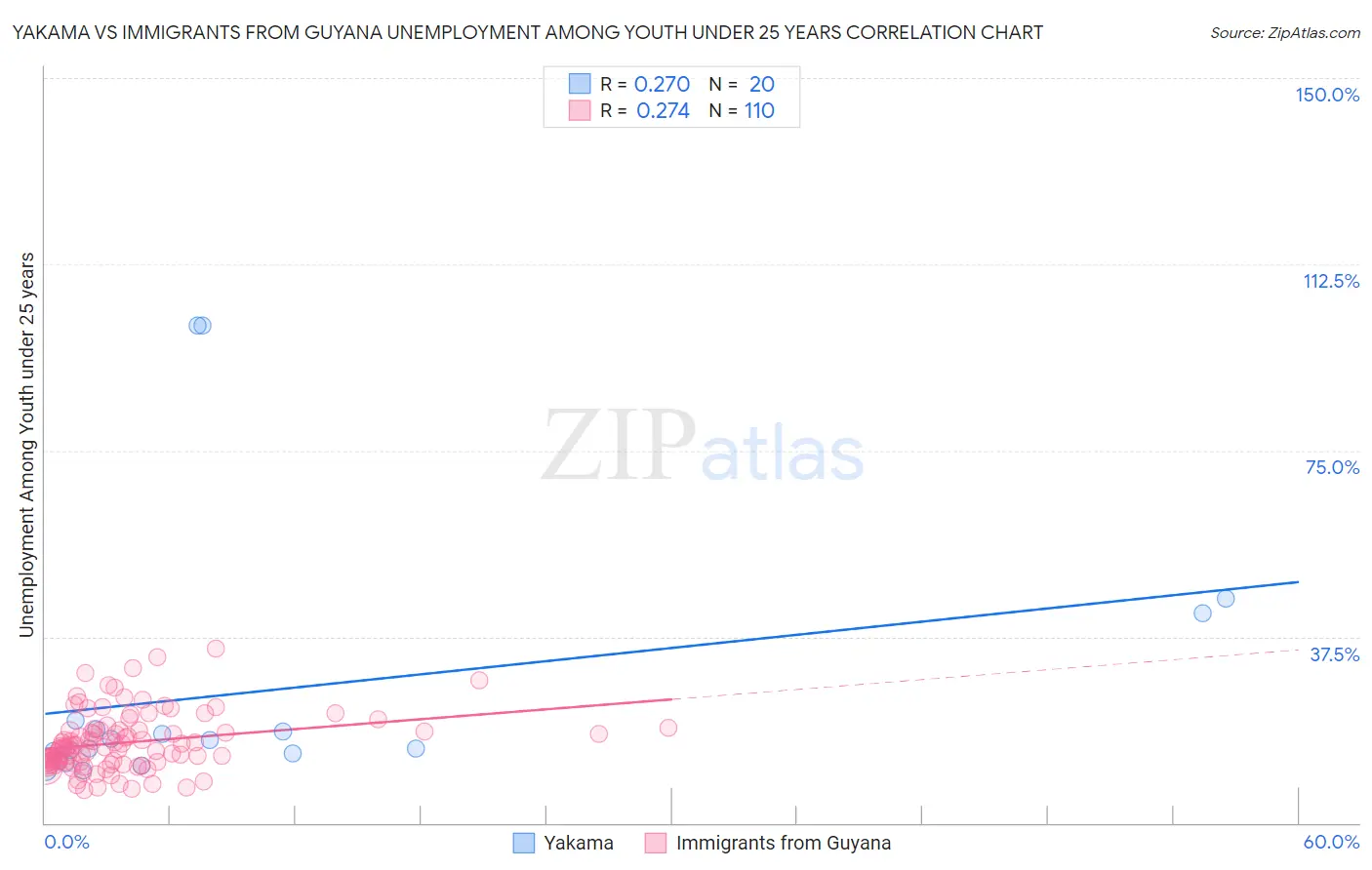 Yakama vs Immigrants from Guyana Unemployment Among Youth under 25 years