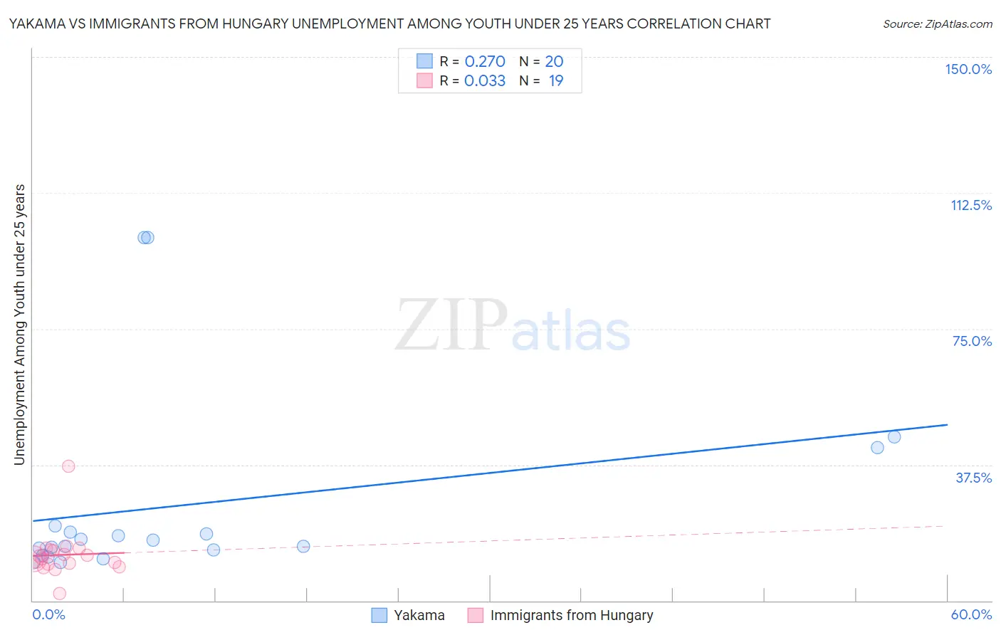 Yakama vs Immigrants from Hungary Unemployment Among Youth under 25 years