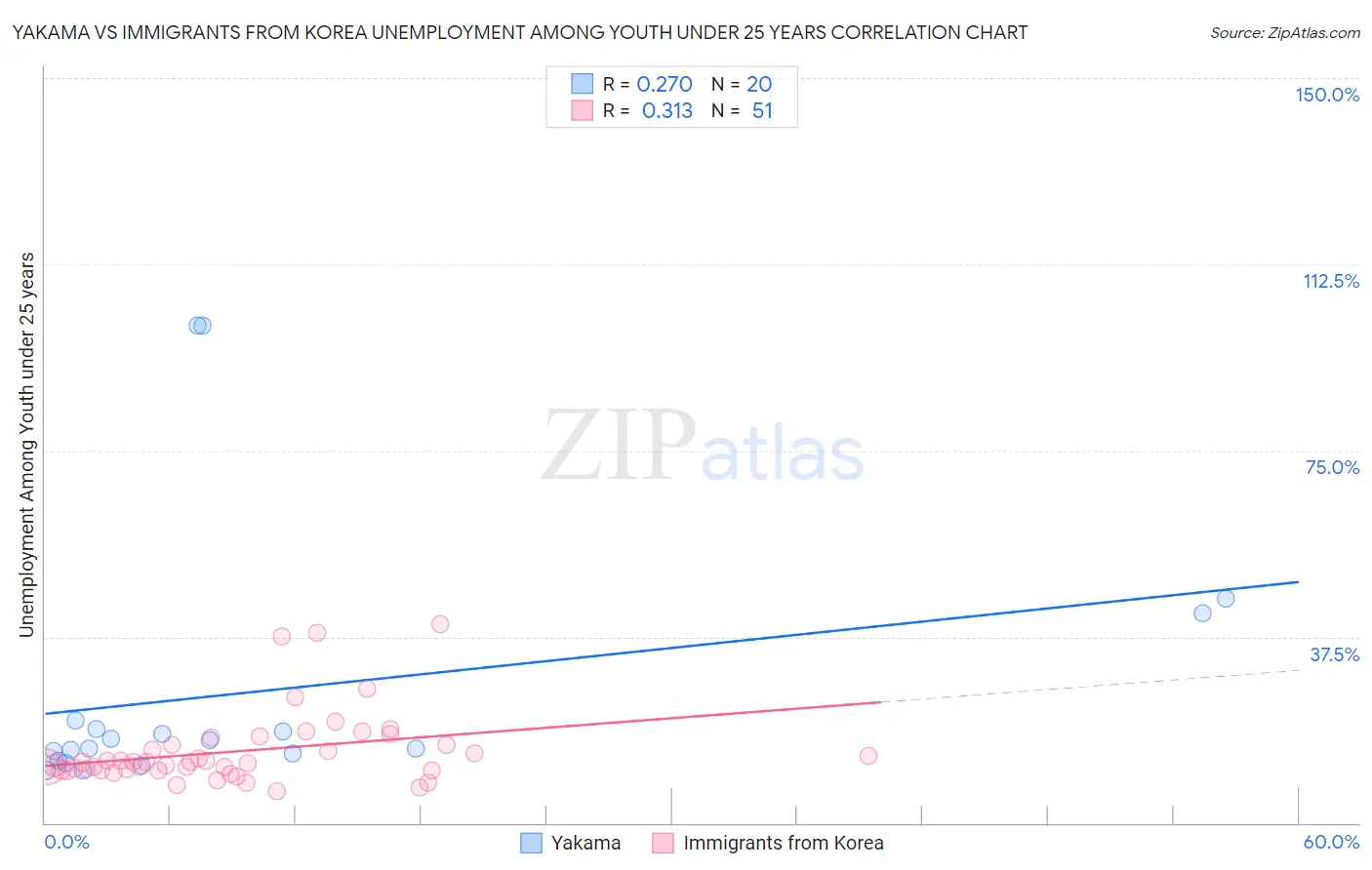 Yakama vs Immigrants from Korea Unemployment Among Youth under 25 years