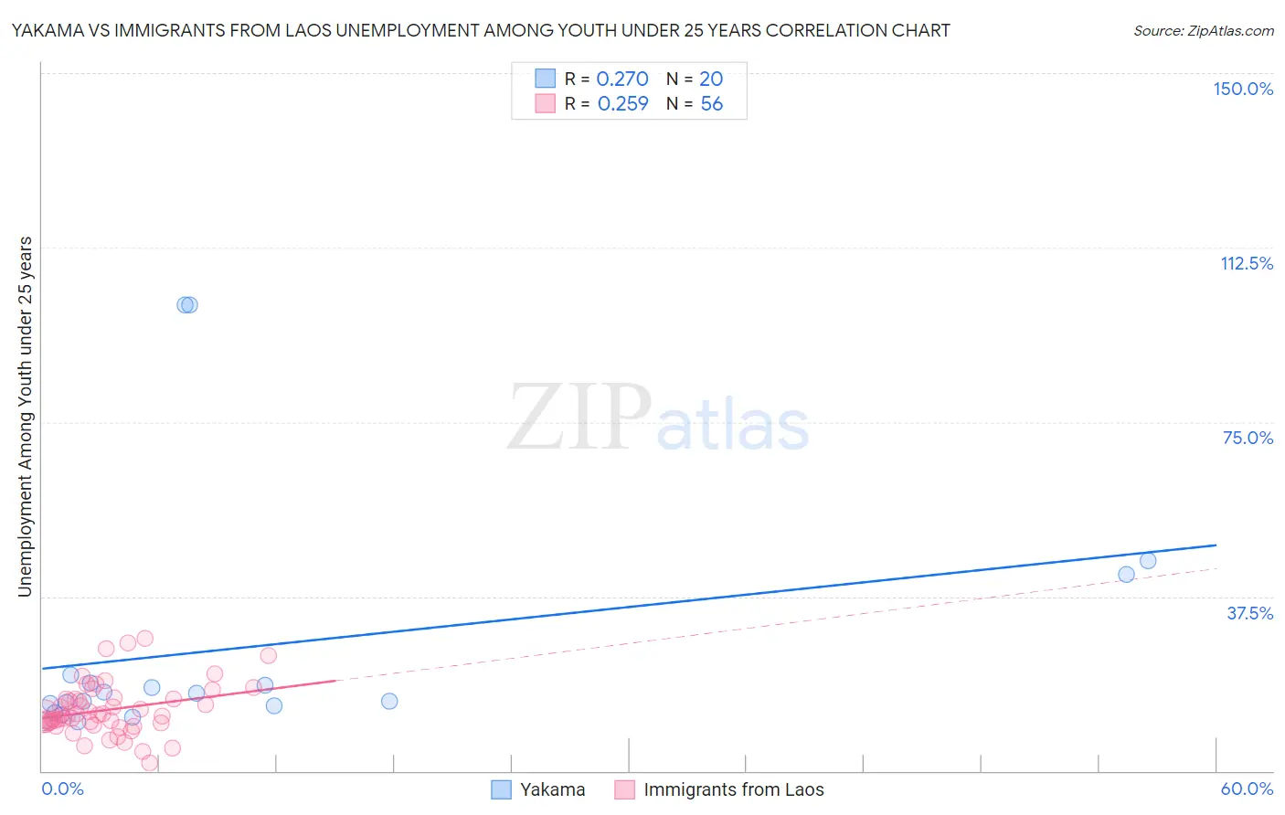 Yakama vs Immigrants from Laos Unemployment Among Youth under 25 years