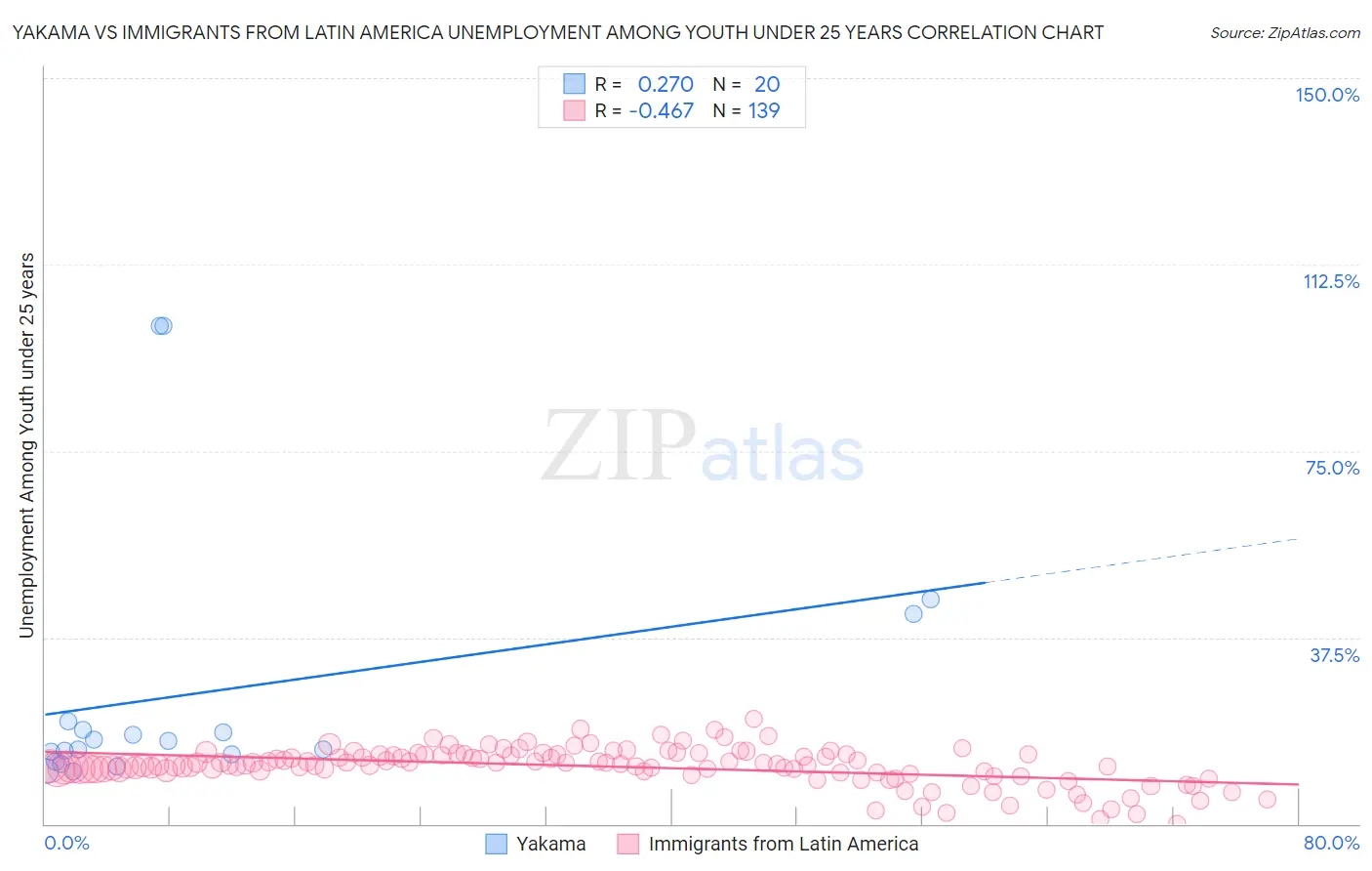 Yakama vs Immigrants from Latin America Unemployment Among Youth under 25 years