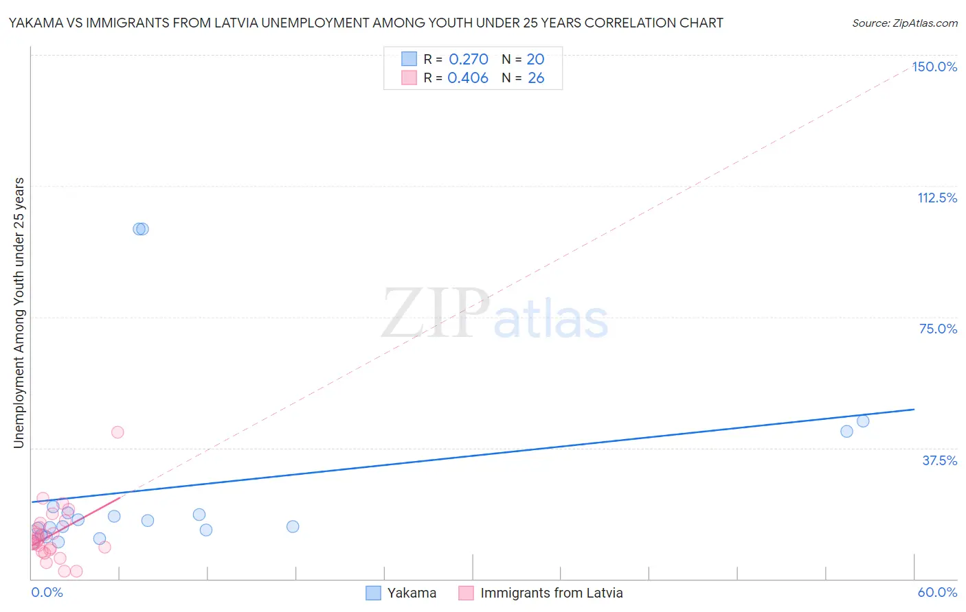 Yakama vs Immigrants from Latvia Unemployment Among Youth under 25 years