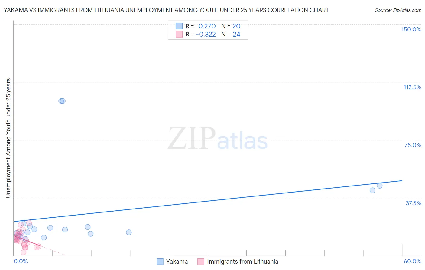 Yakama vs Immigrants from Lithuania Unemployment Among Youth under 25 years