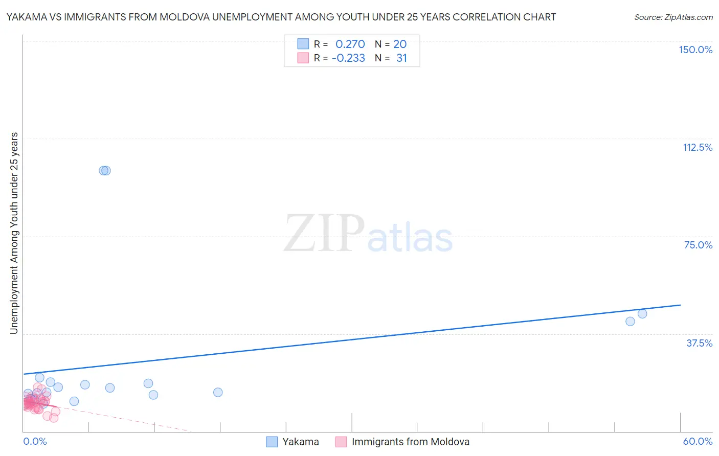 Yakama vs Immigrants from Moldova Unemployment Among Youth under 25 years