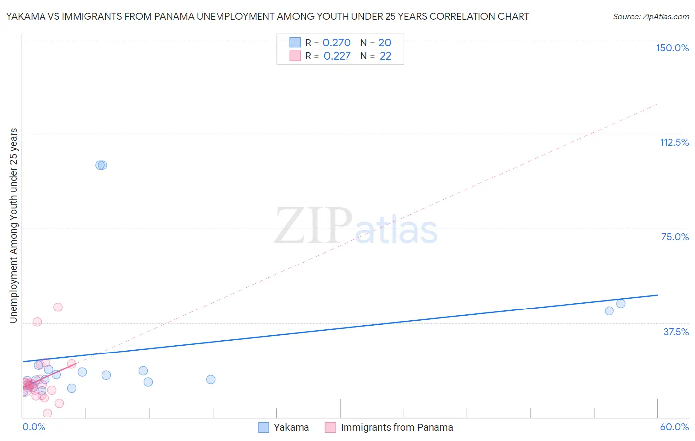 Yakama vs Immigrants from Panama Unemployment Among Youth under 25 years