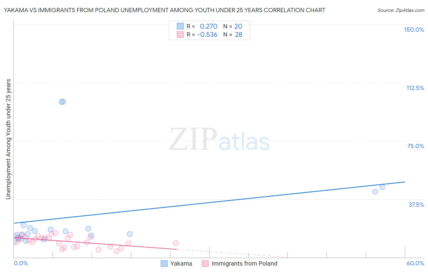 Yakama vs Immigrants from Poland Unemployment Among Youth under 25 years