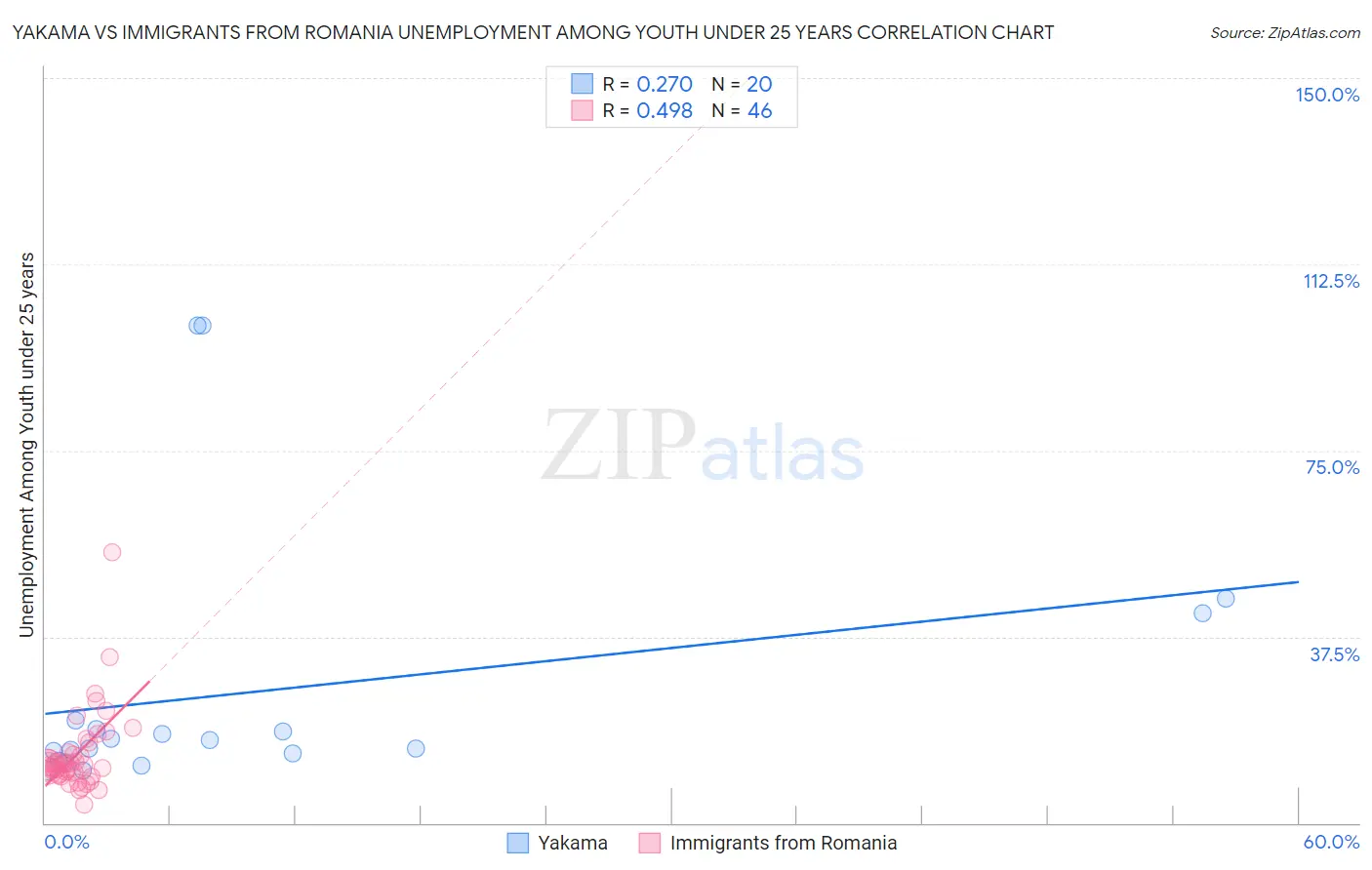 Yakama vs Immigrants from Romania Unemployment Among Youth under 25 years