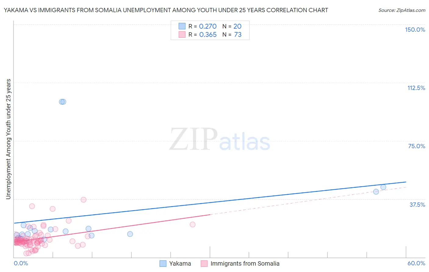 Yakama vs Immigrants from Somalia Unemployment Among Youth under 25 years