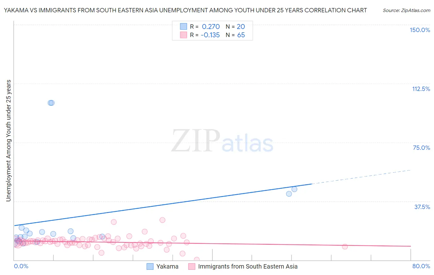 Yakama vs Immigrants from South Eastern Asia Unemployment Among Youth under 25 years