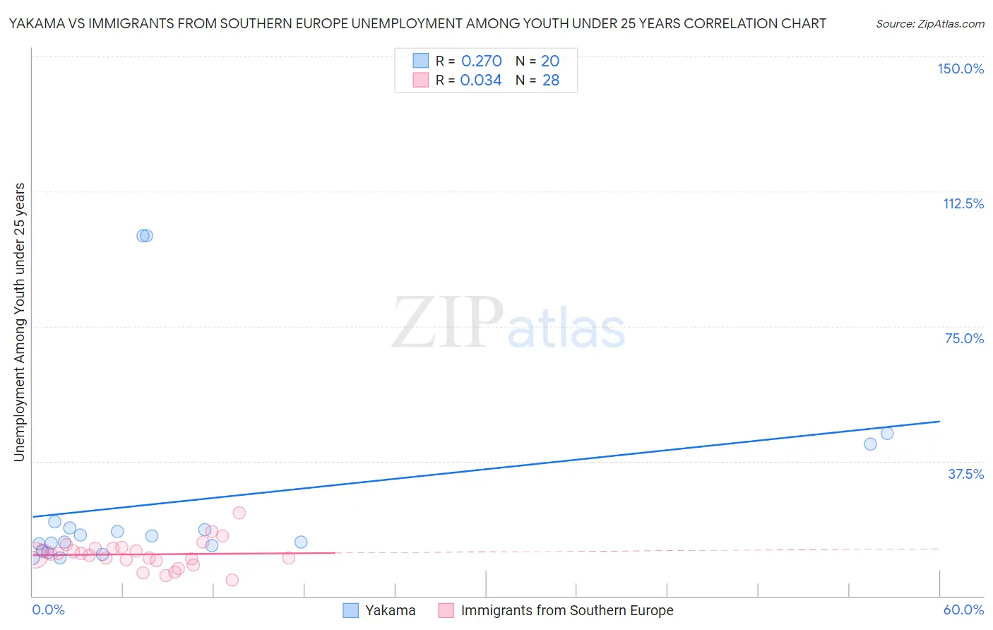 Yakama vs Immigrants from Southern Europe Unemployment Among Youth under 25 years