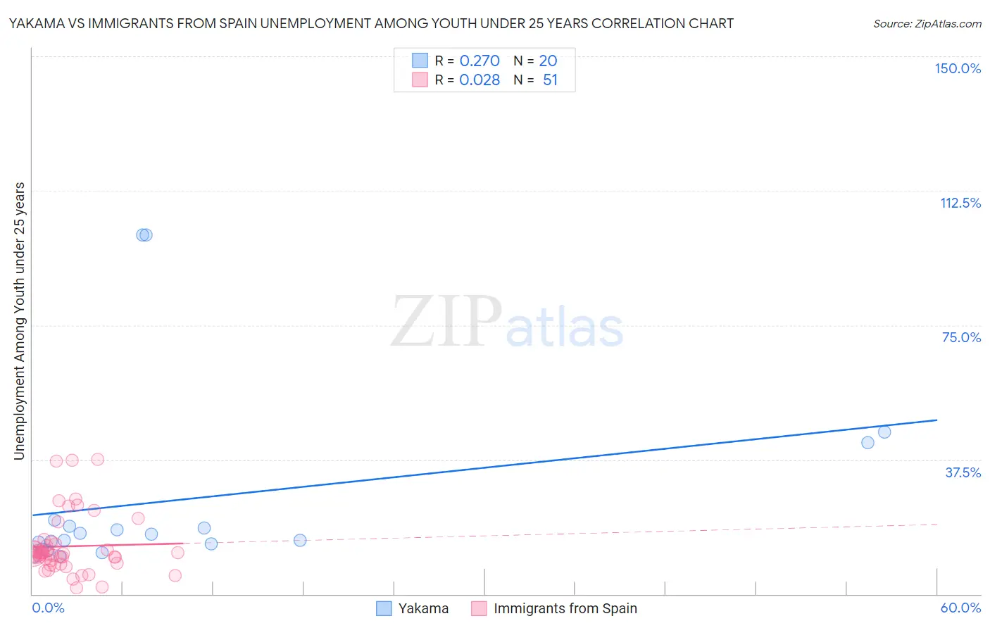 Yakama vs Immigrants from Spain Unemployment Among Youth under 25 years