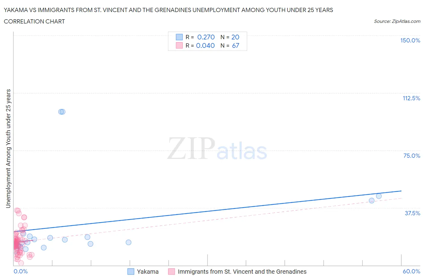 Yakama vs Immigrants from St. Vincent and the Grenadines Unemployment Among Youth under 25 years