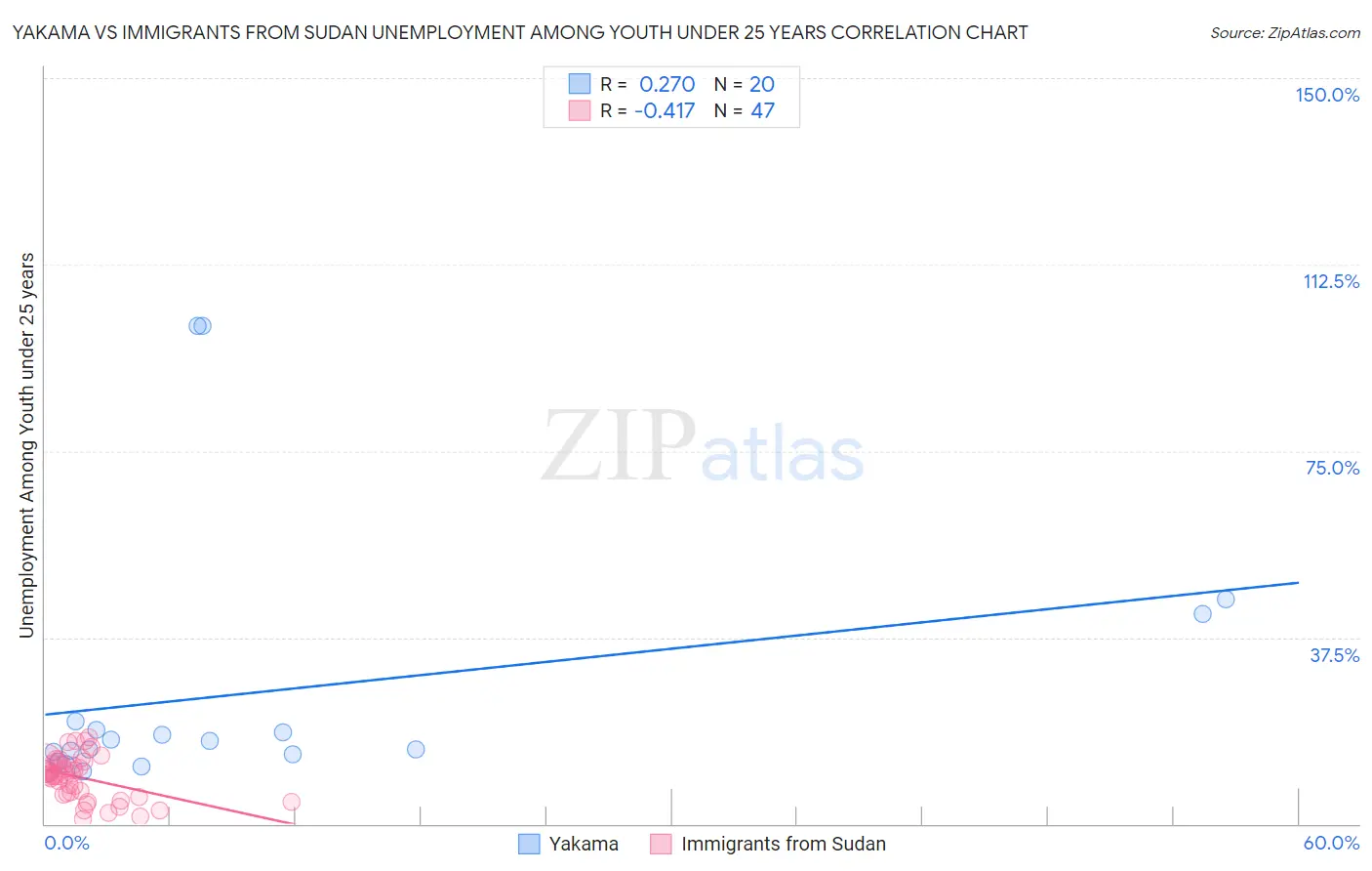 Yakama vs Immigrants from Sudan Unemployment Among Youth under 25 years