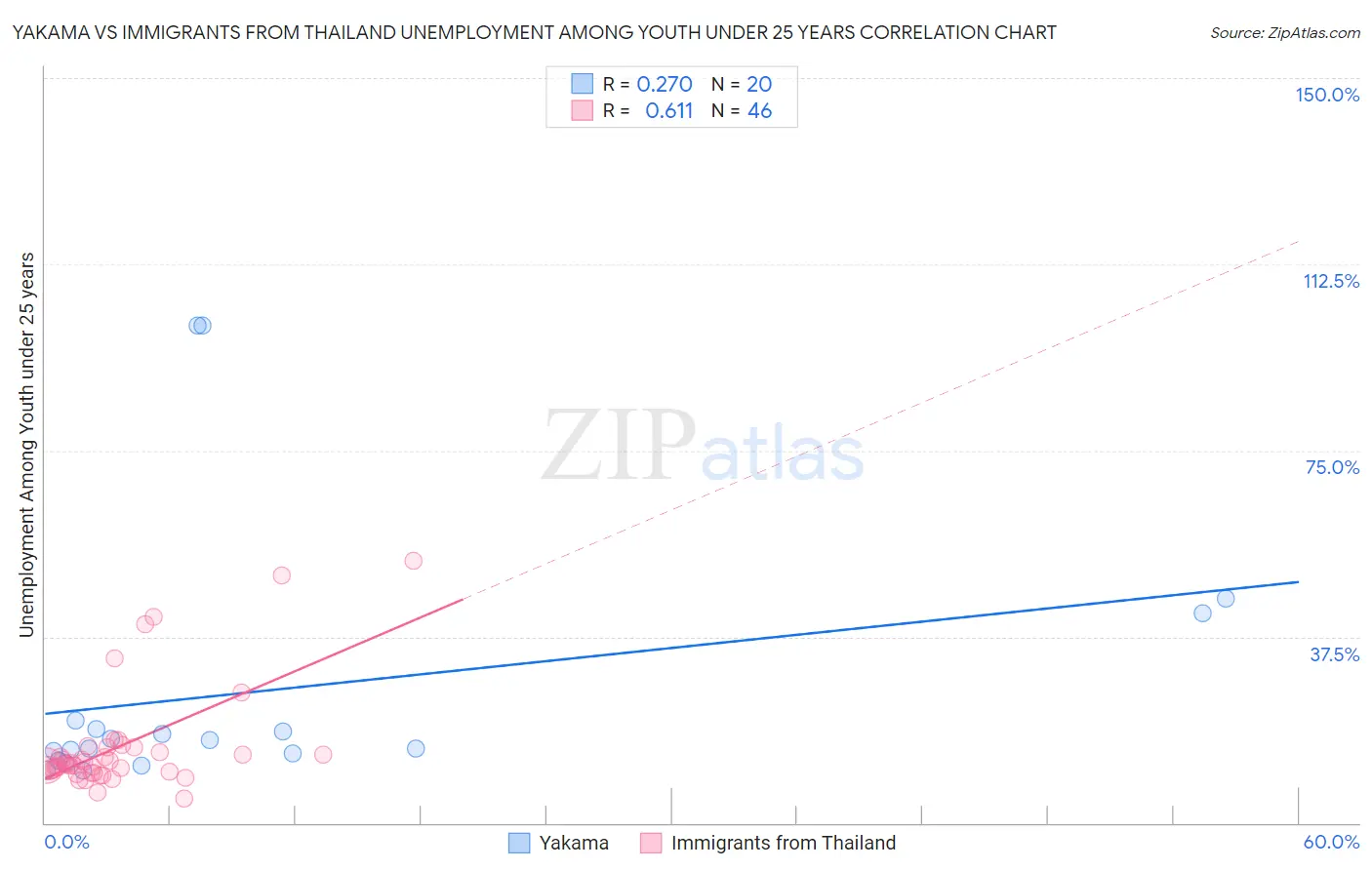 Yakama vs Immigrants from Thailand Unemployment Among Youth under 25 years