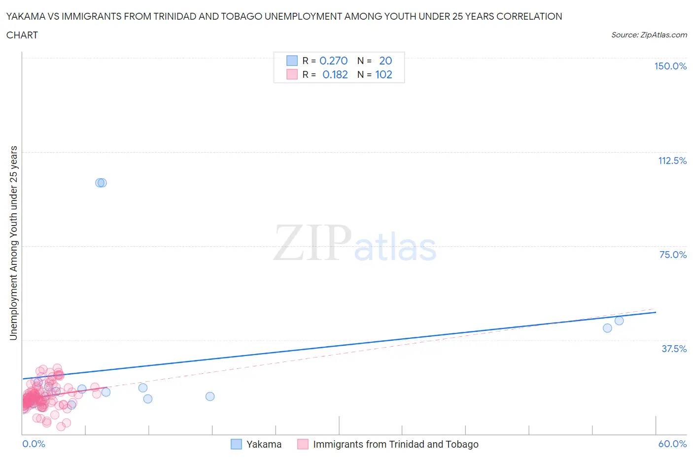 Yakama vs Immigrants from Trinidad and Tobago Unemployment Among Youth under 25 years