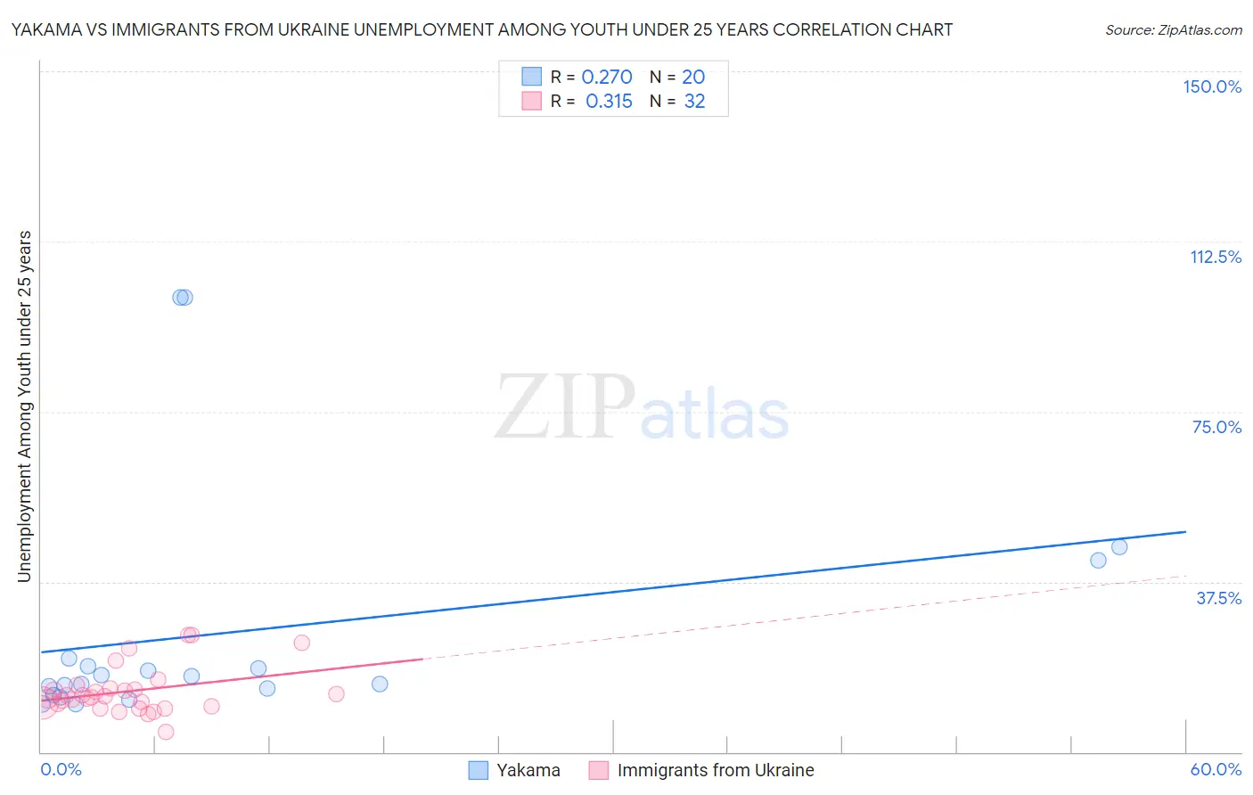 Yakama vs Immigrants from Ukraine Unemployment Among Youth under 25 years