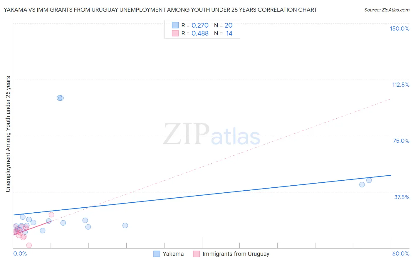 Yakama vs Immigrants from Uruguay Unemployment Among Youth under 25 years