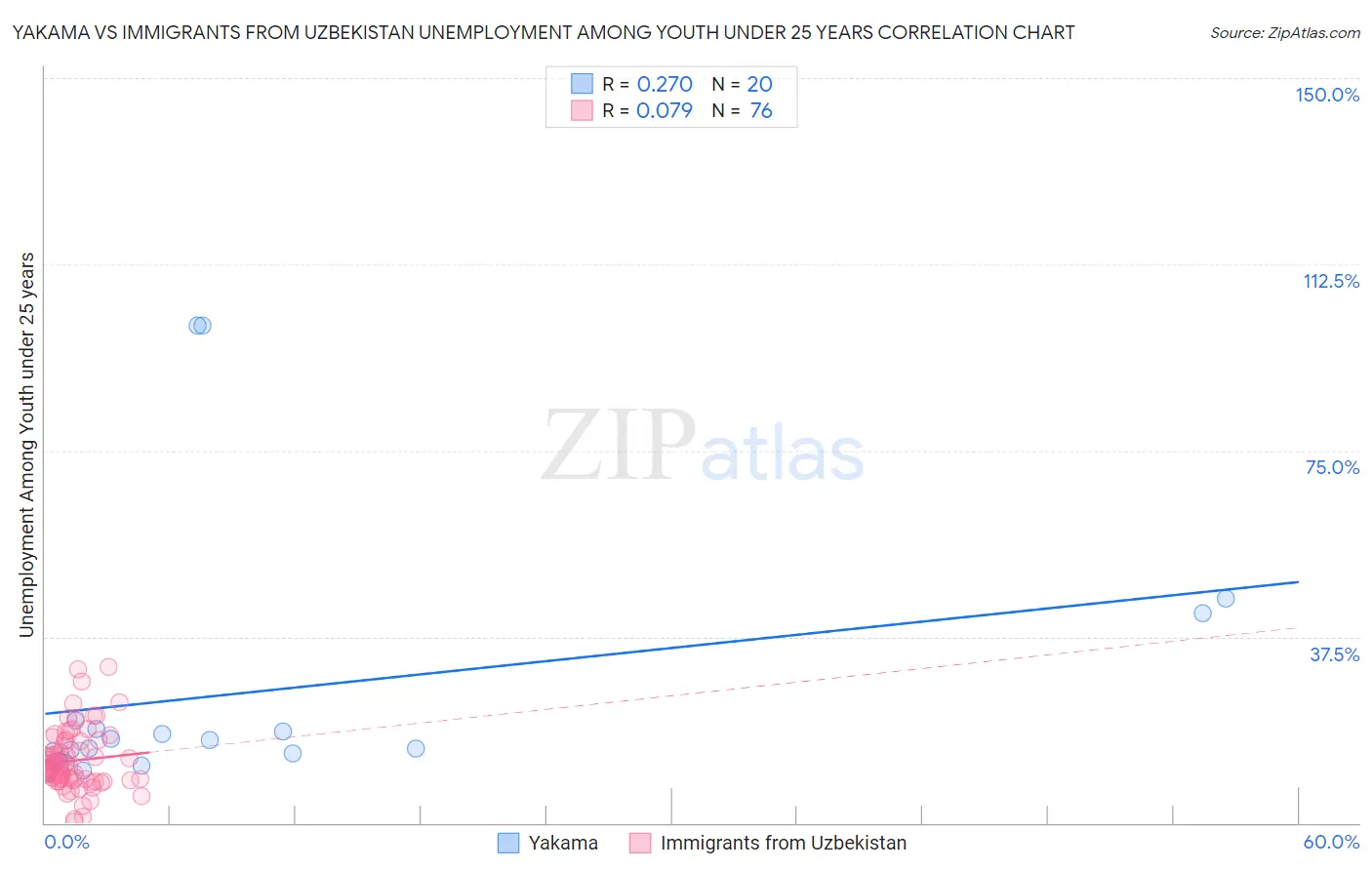 Yakama vs Immigrants from Uzbekistan Unemployment Among Youth under 25 years