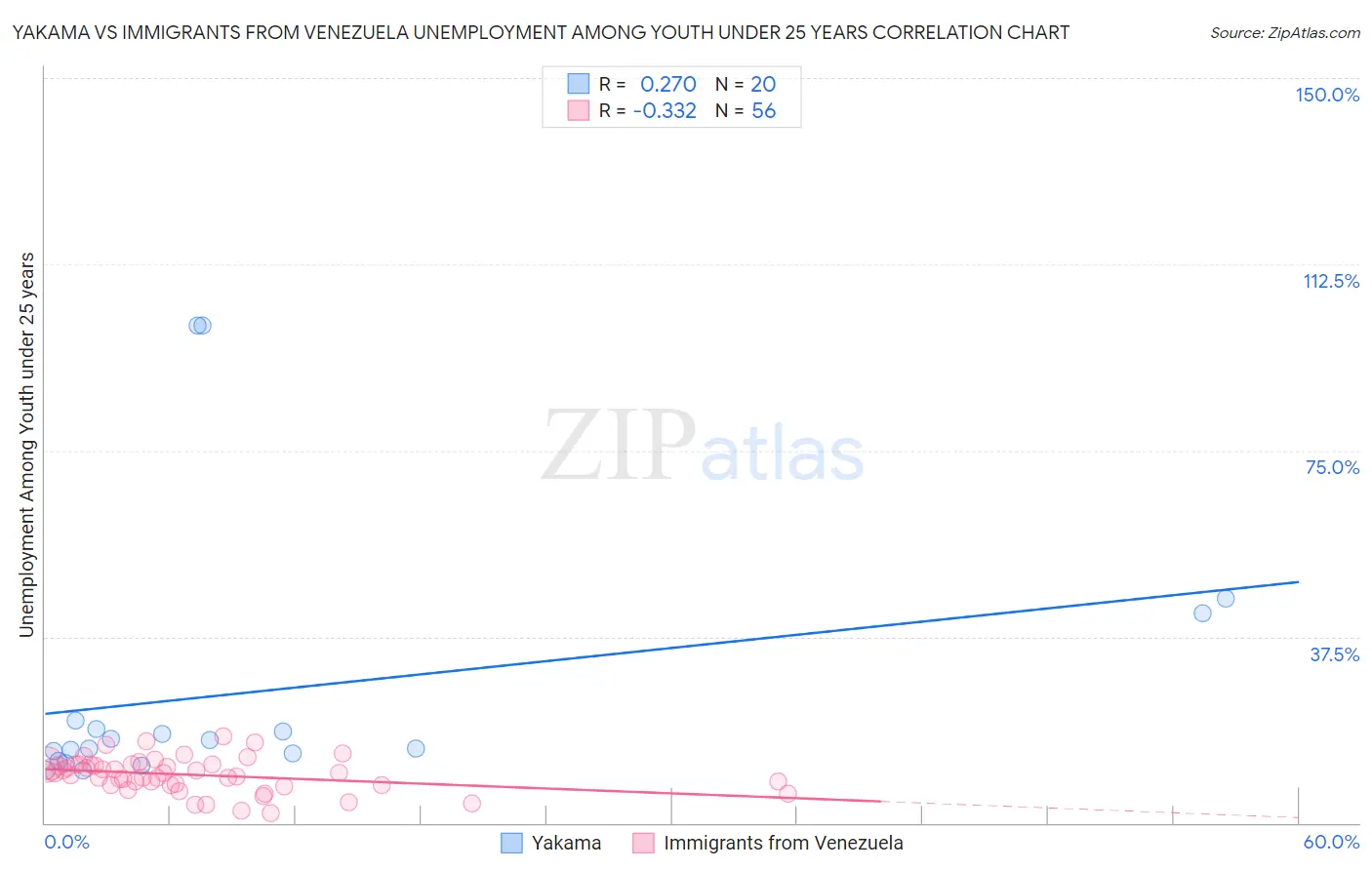 Yakama vs Immigrants from Venezuela Unemployment Among Youth under 25 years