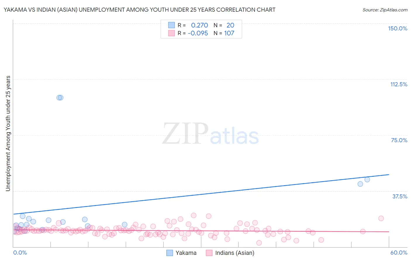 Yakama vs Indian (Asian) Unemployment Among Youth under 25 years