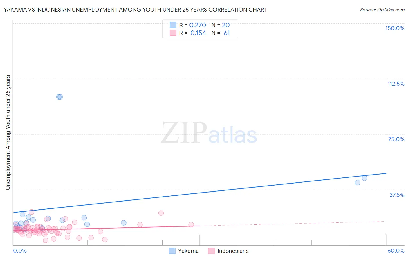 Yakama vs Indonesian Unemployment Among Youth under 25 years