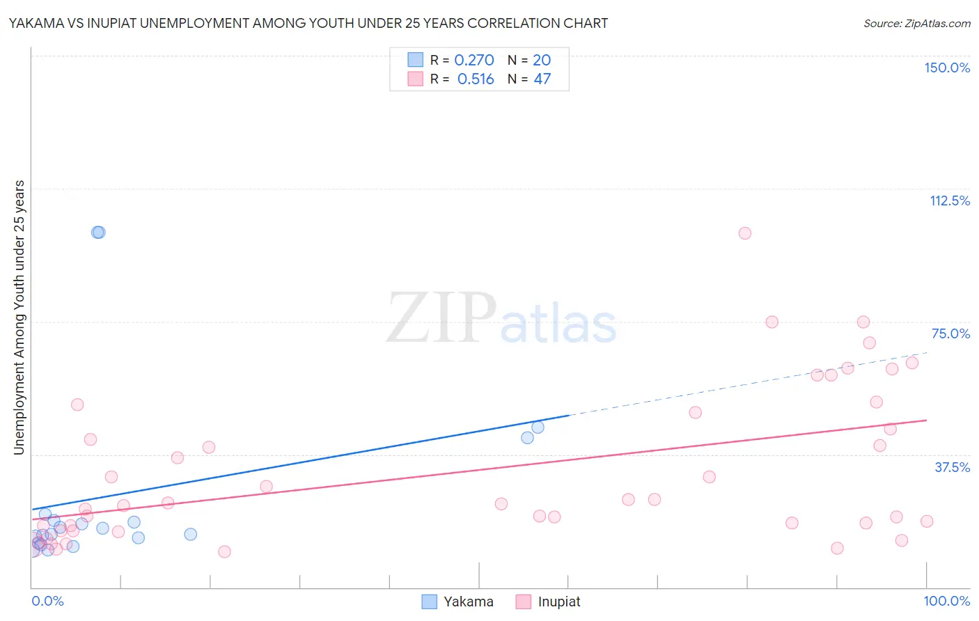 Yakama vs Inupiat Unemployment Among Youth under 25 years