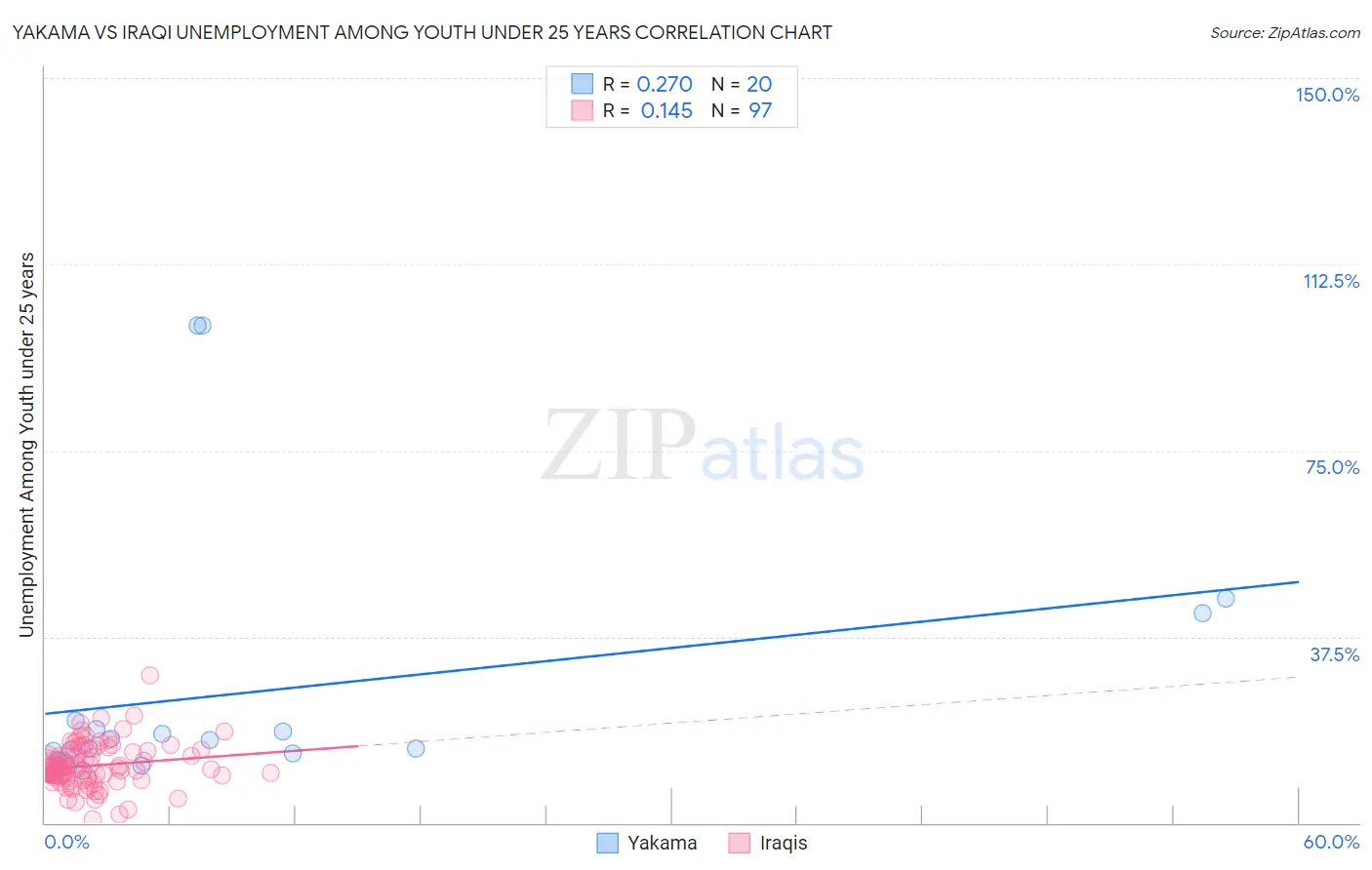 Yakama vs Iraqi Unemployment Among Youth under 25 years