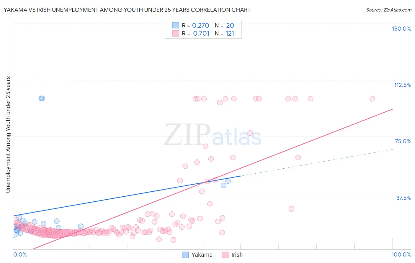 Yakama vs Irish Unemployment Among Youth under 25 years