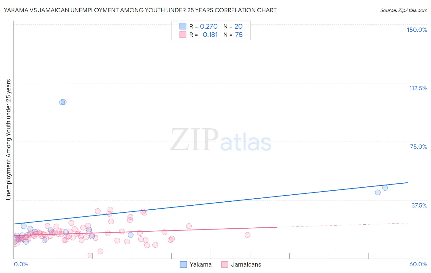 Yakama vs Jamaican Unemployment Among Youth under 25 years