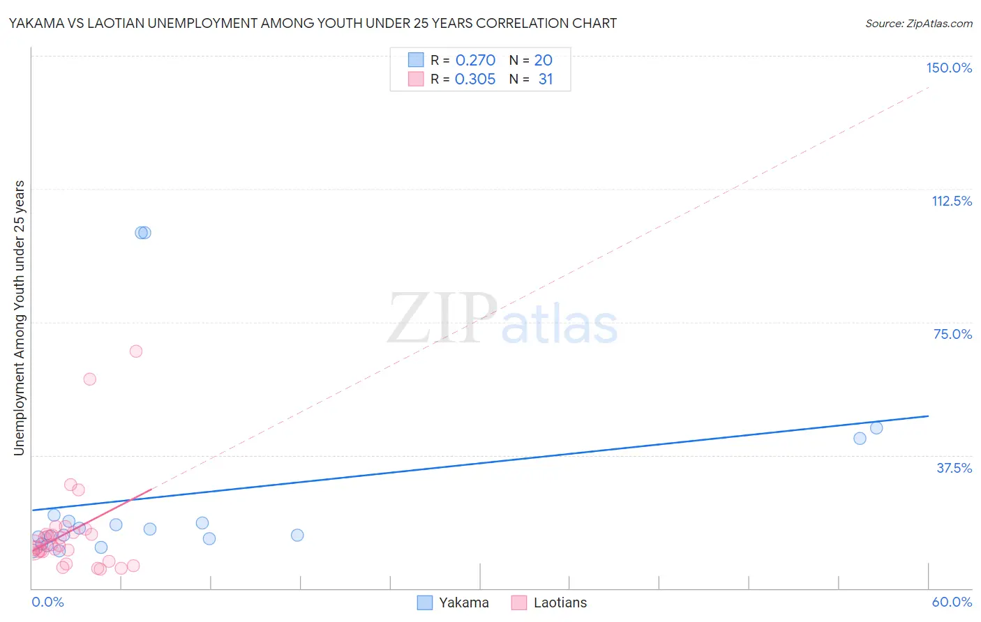 Yakama vs Laotian Unemployment Among Youth under 25 years