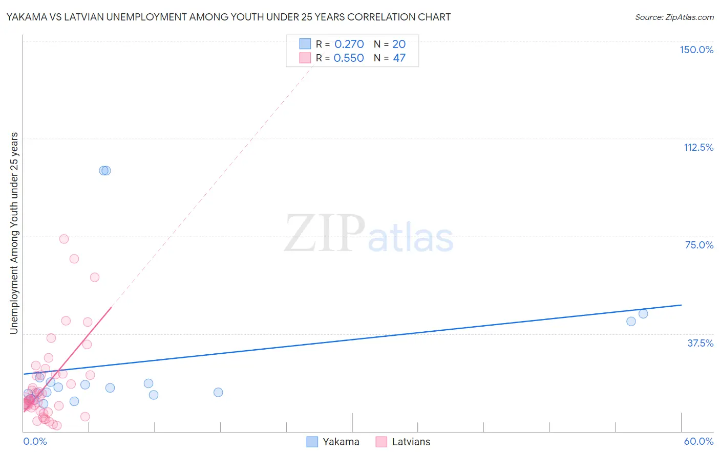 Yakama vs Latvian Unemployment Among Youth under 25 years