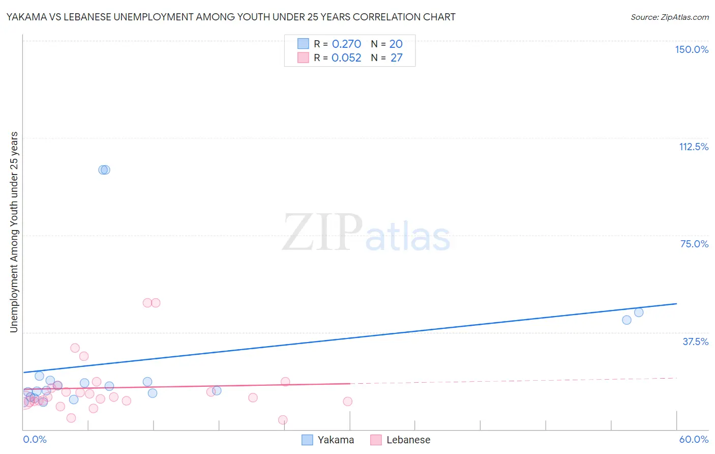 Yakama vs Lebanese Unemployment Among Youth under 25 years