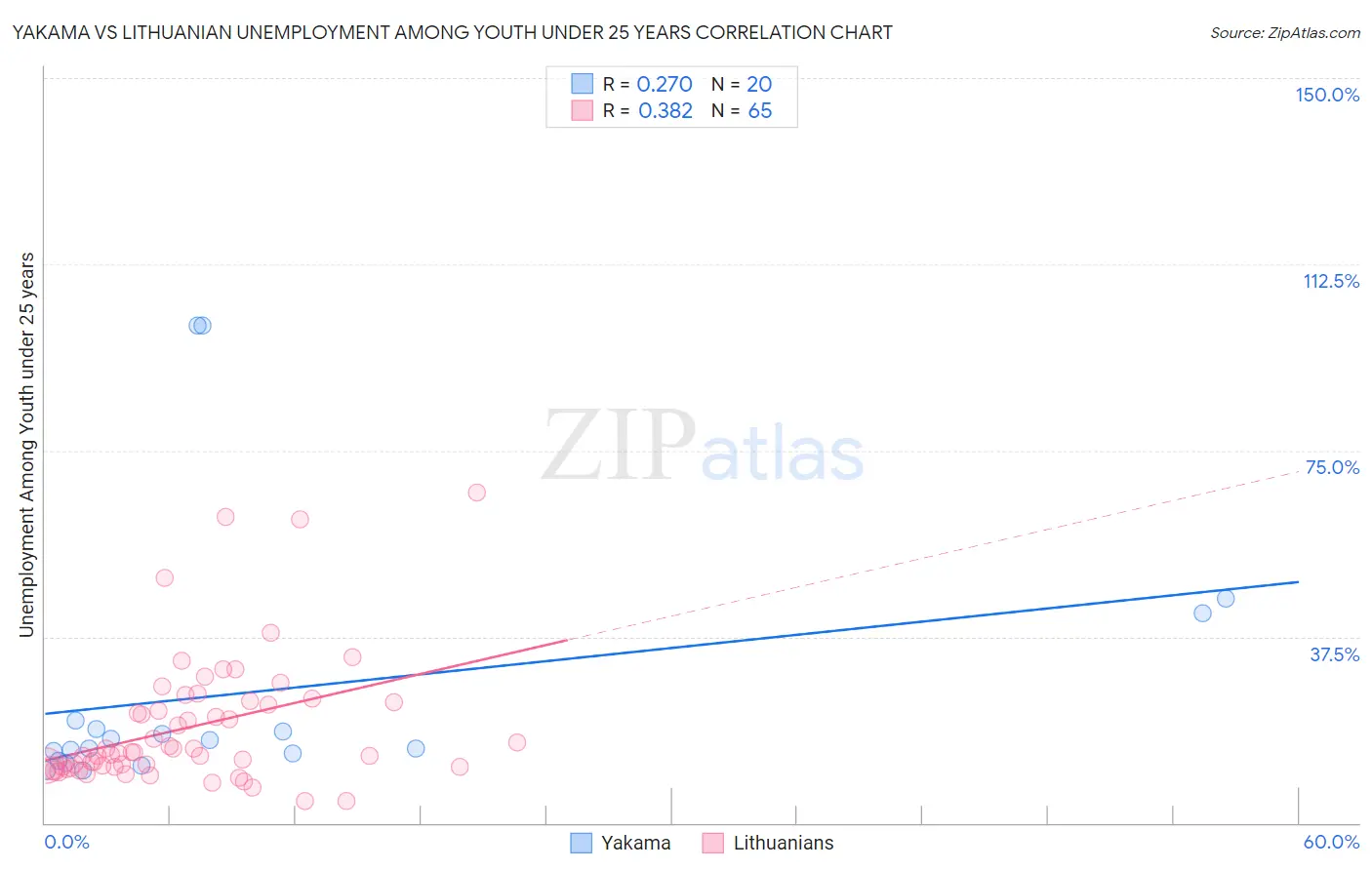 Yakama vs Lithuanian Unemployment Among Youth under 25 years