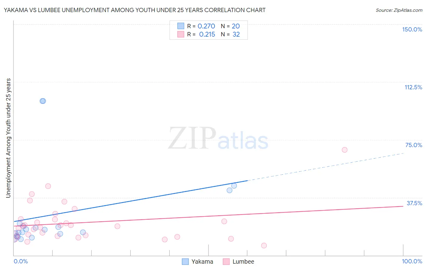 Yakama vs Lumbee Unemployment Among Youth under 25 years