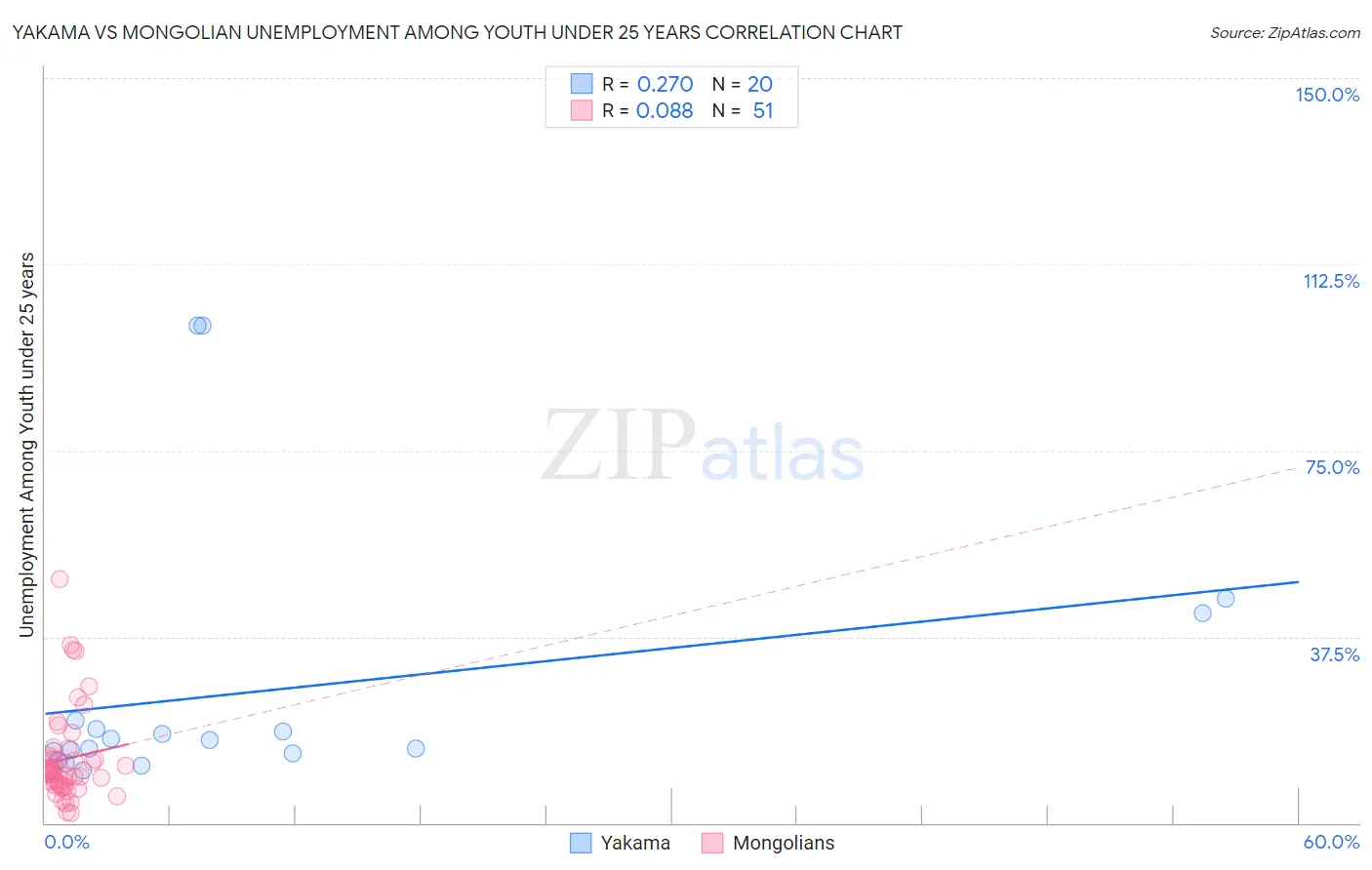 Yakama vs Mongolian Unemployment Among Youth under 25 years