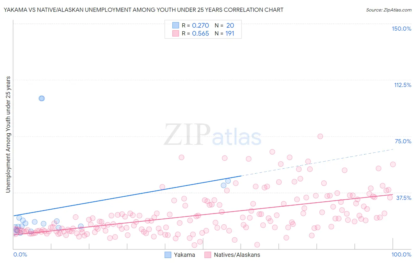 Yakama vs Native/Alaskan Unemployment Among Youth under 25 years