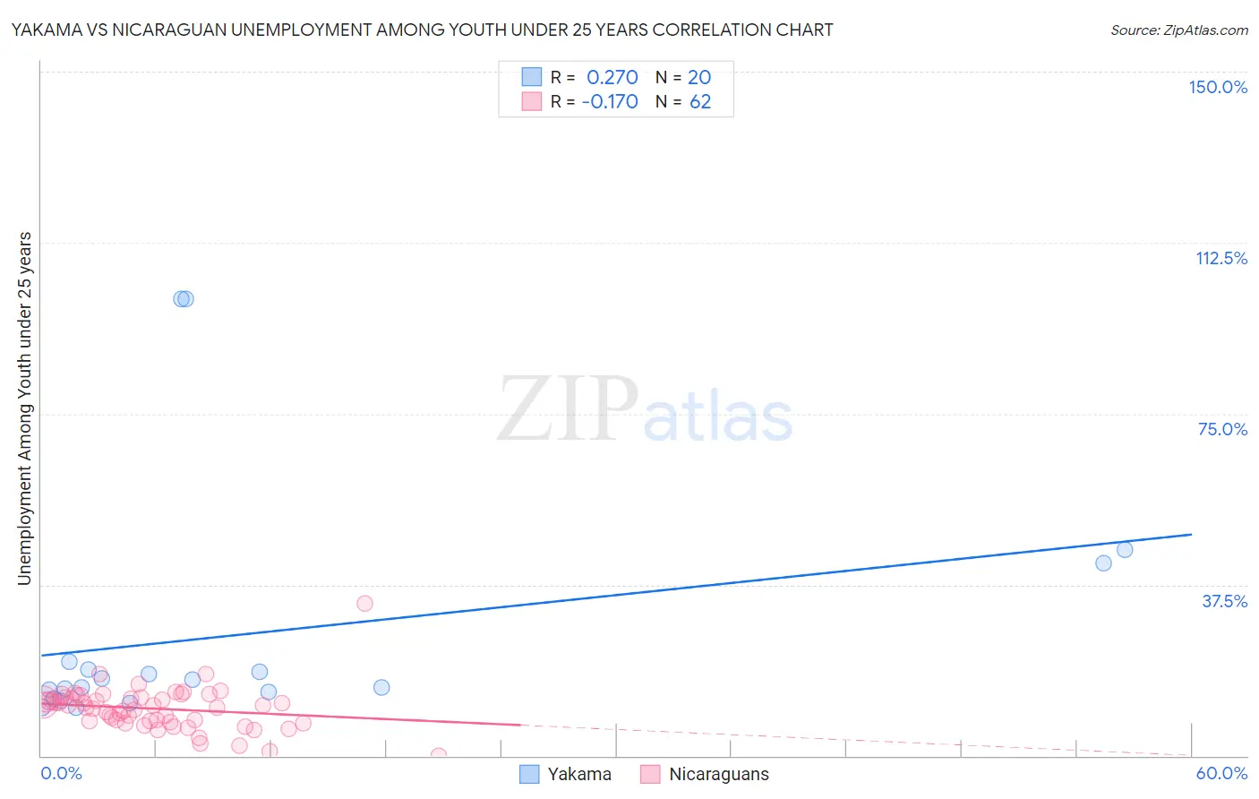 Yakama vs Nicaraguan Unemployment Among Youth under 25 years